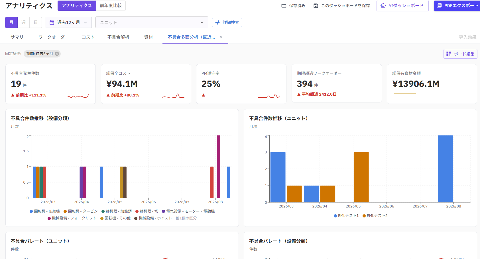 不具合件数、総保全コスト、PM遵守率、期限超過ワークオーダー、資材金額と、不具合の設備分類別・ユニット別推移を表示するAIダッシュボード