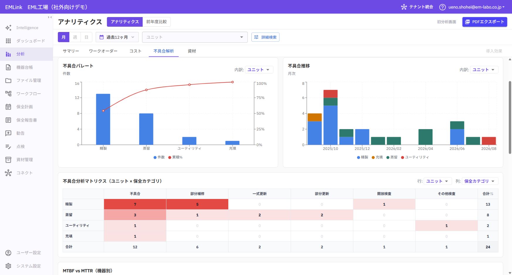 不具合のパレート図と推移、ユニットと保全カテゴリを掛け合わせたマトリクス