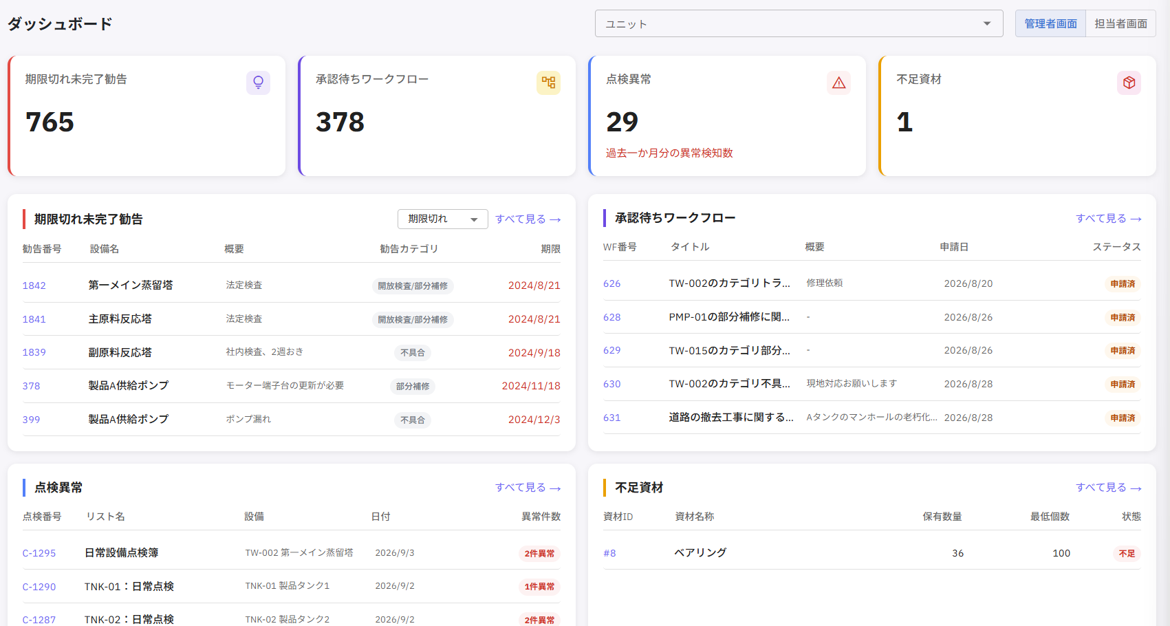 期限超過タスク、承認待ちワークフロー、点検異常、不足資材を一覧する全体ダッシュボード