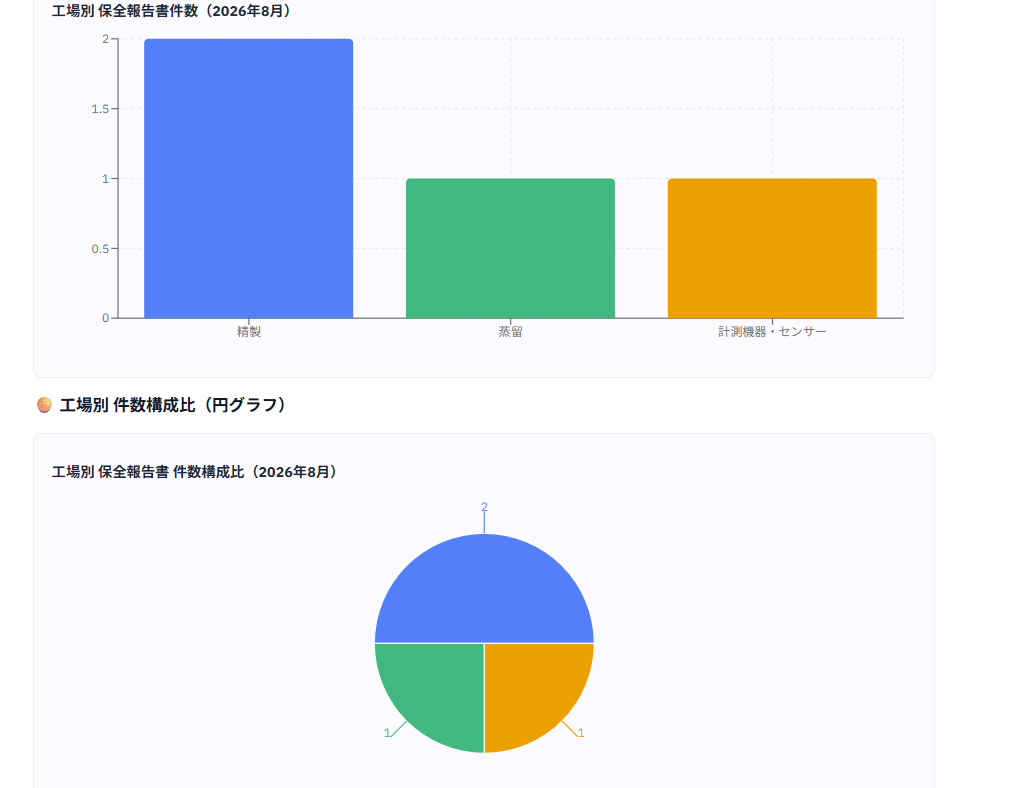 Intelligenceが保全報告書を横断集計して生成した棒グラフと円グラフ